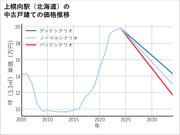 上幌向駅（北海道）の中古戸建て価格推移