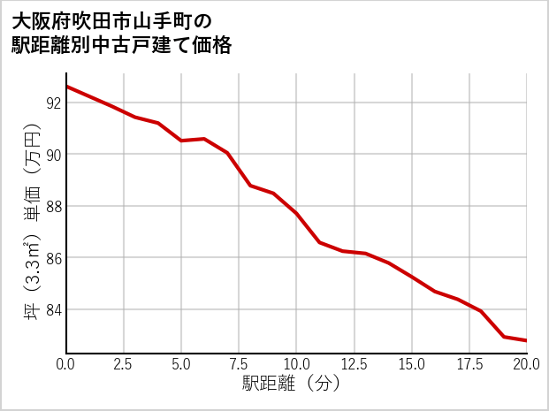 大阪府吹田市山手町の徒歩距離別の中古戸建て坪単価