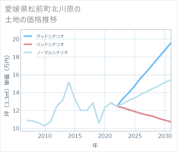 愛媛県松前町北川原の土地価格推移