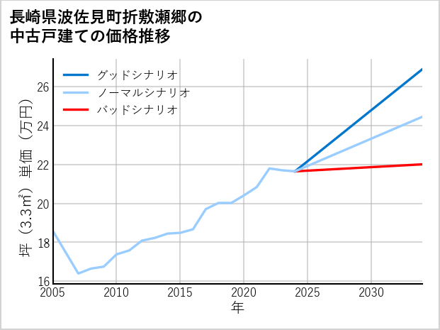 長崎県波佐見町折敷瀬郷の中古戸建て価格推移