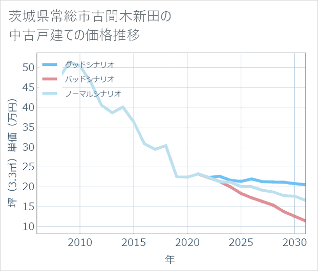 茨城県常総市古間木新田の中古戸建て価格推移
