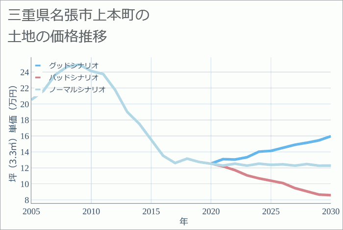 三重県名張市上本町の土地価格推移