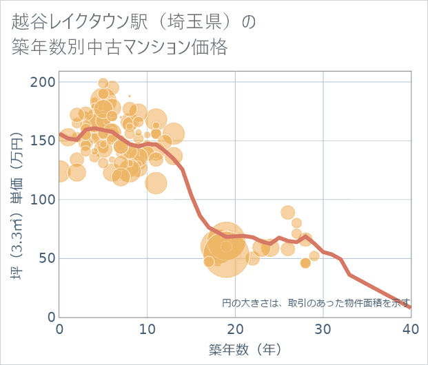 越谷レイクタウン駅(埼玉県)の築年数別の中古マンション坪単価
