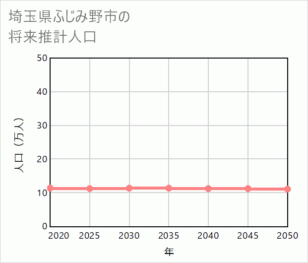 ふじみ野市の将来推計人口