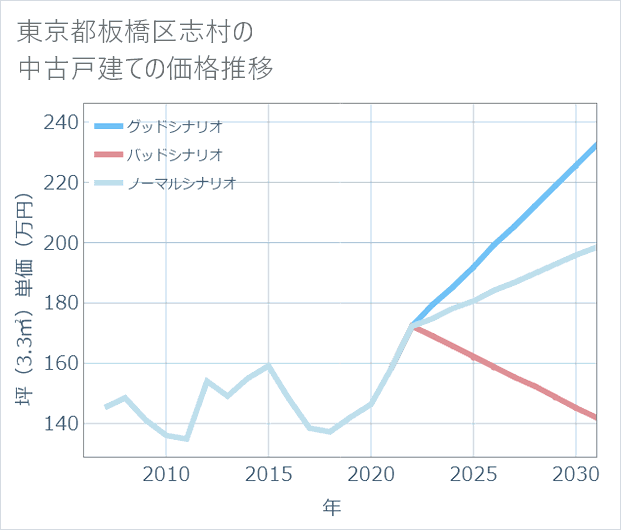 東京都板橋区志村の中古戸建て価格推移