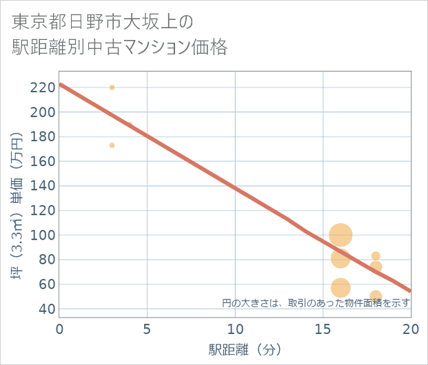 東京都日野市大坂上の徒歩距離別の中古マンション坪単価