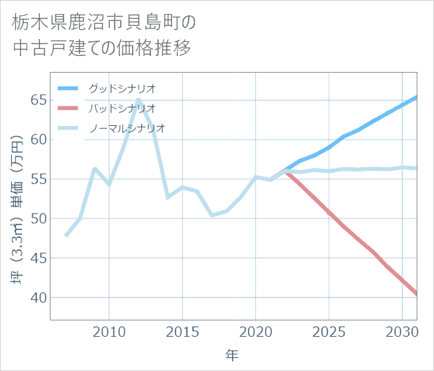 栃木県鹿沼市貝島町の中古戸建て価格推移