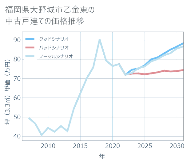 福岡県大野城市乙金東の中古戸建て価格推移
