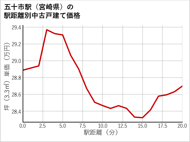 五十市駅（宮崎県）の徒歩距離別の中古戸建て坪単価