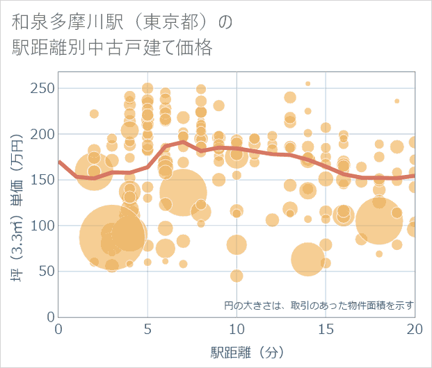 和泉多摩川駅(東京都)の徒歩距離別の中古戸建て坪単価
