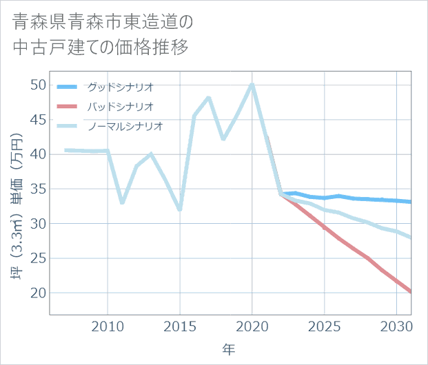 青森県青森市東造道の中古戸建て価格推移