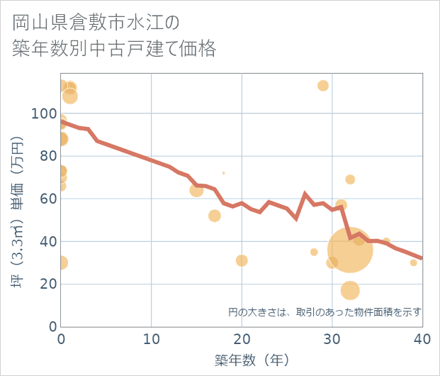 岡山県倉敷市水江の築年数別の中古戸建て坪単価