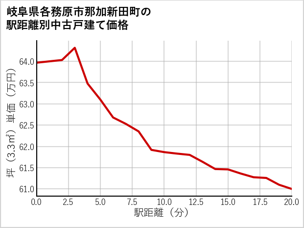 岐阜県各務原市那加新田町の徒歩距離別の中古戸建て坪単価