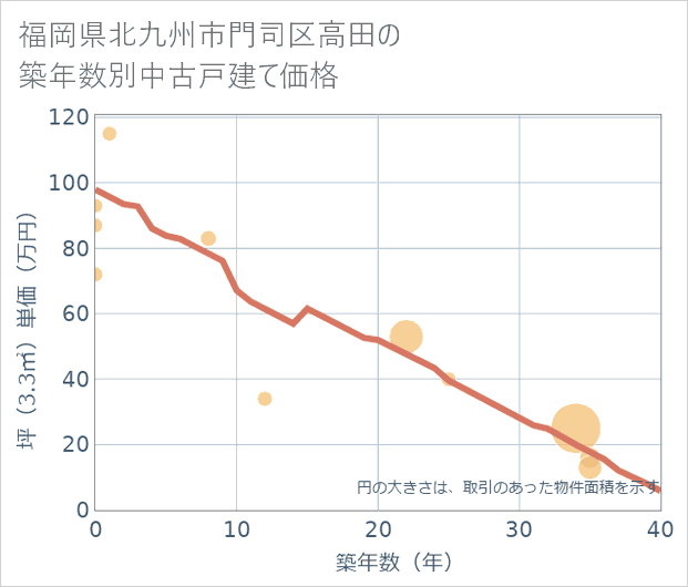 福岡県北九州市門司区高田の築年数別の中古戸建て坪単価