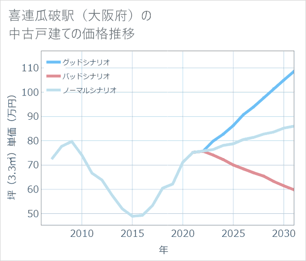 喜連瓜破駅(大阪府)の中古戸建て価格推移