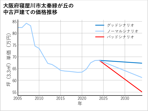 大阪府寝屋川市太秦緑が丘の中古戸建て価格推移
