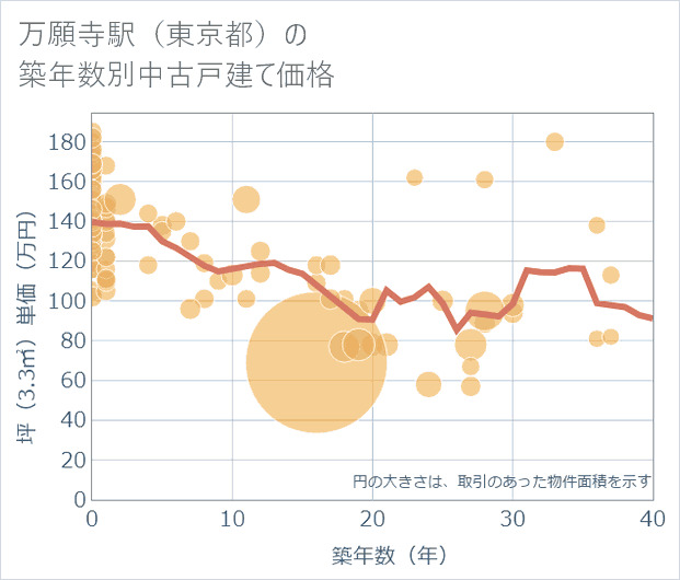 万願寺駅(東京都)の築年数別の中古戸建て坪単価
