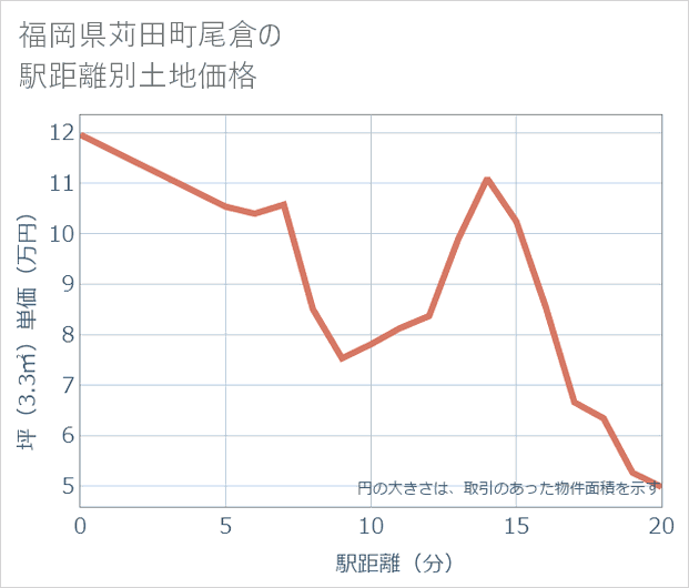 福岡県苅田町尾倉の徒歩距離別の土地坪単価