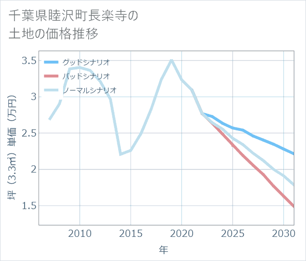 千葉県睦沢町長楽寺の土地価格推移