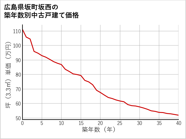 広島県坂町坂西の築年数別の中古戸建て坪単価