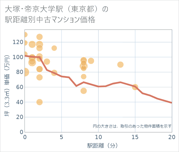 大塚・帝京大学駅(東京都)の徒歩距離別の中古マンション坪単価