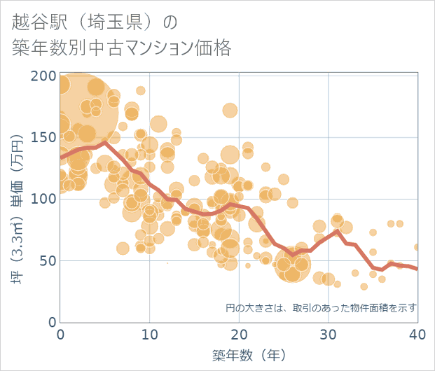 越谷駅（埼玉県）の築年数別の中古マンション坪単価