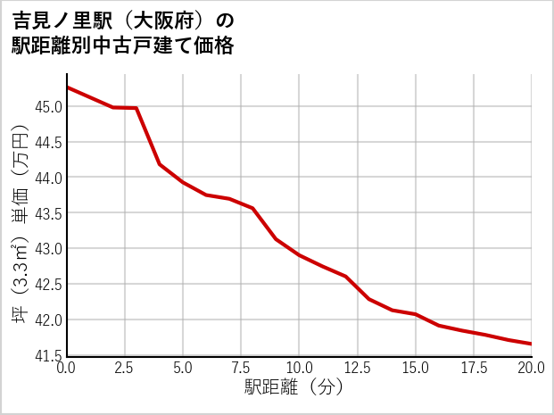吉見ノ里駅（大阪府）の徒歩距離別の中古戸建て坪単価