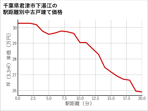 千葉県君津市下湯江の徒歩距離別の中古戸建て坪単価