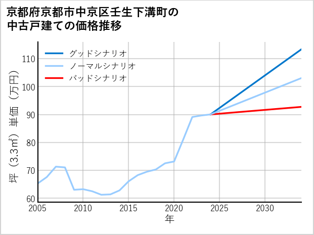 京都府京都市中京区壬生下溝町の中古戸建て価格推移