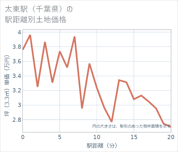 太東駅（千葉県）の徒歩距離別の土地坪単価
