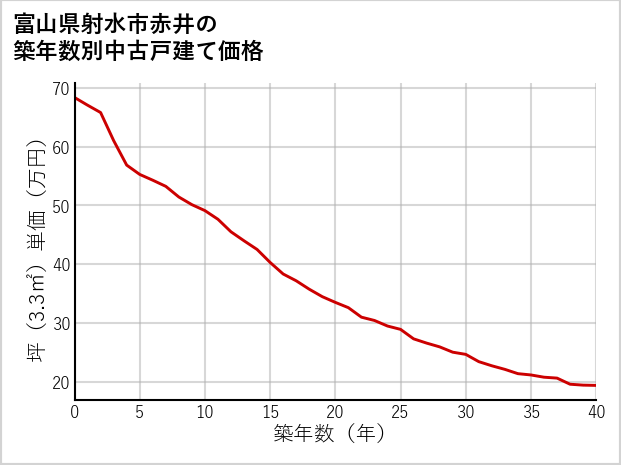 富山県射水市赤井の築年数別の中古戸建て坪単価