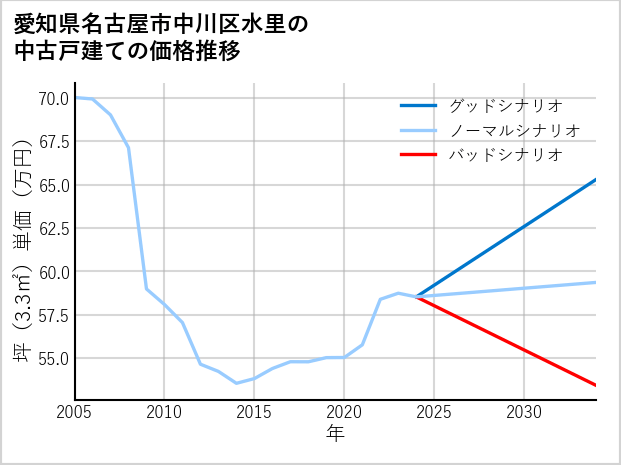 愛知県名古屋市中川区水里の中古戸建て価格推移