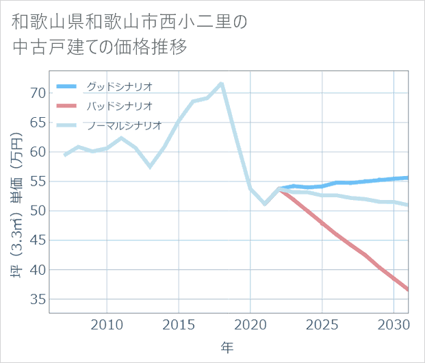 和歌山県和歌山市西小二里の中古戸建て価格推移