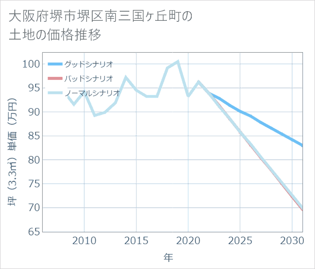 大阪府堺市堺区南三国ケ丘町の土地価格推移