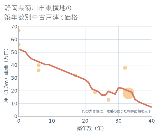 静岡県菊川市東横地の築年数別の中古戸建て坪単価