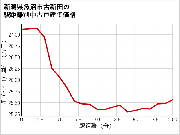 新潟県魚沼市古新田の徒歩距離別の中古戸建て坪単価