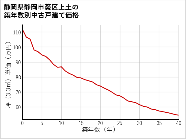 静岡県静岡市葵区上土の築年数別の中古戸建て坪単価