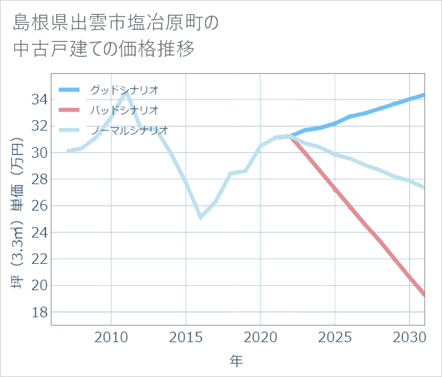 島根県出雲市塩冶原町の中古戸建て価格推移