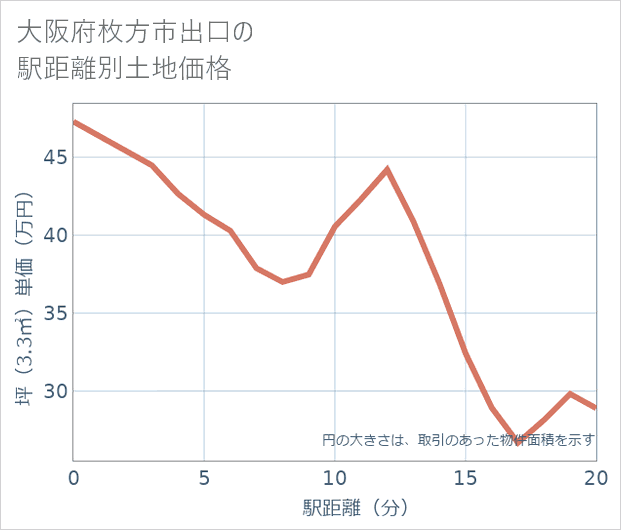 大阪府枚方市出口の徒歩距離別の土地坪単価
