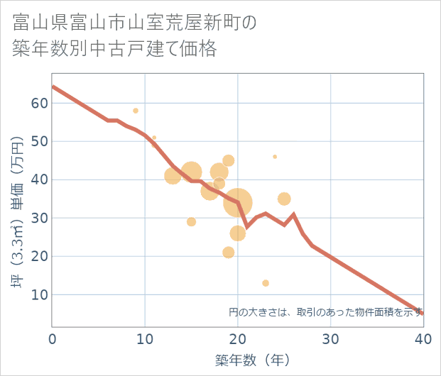 富山県富山市山室荒屋新町の築年数別の中古戸建て坪単価