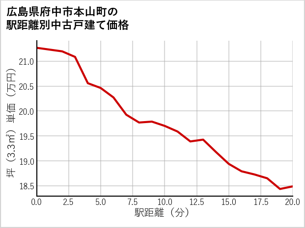 広島県府中市本山町の徒歩距離別の中古戸建て坪単価