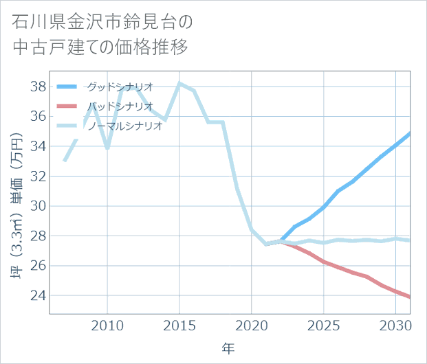 石川県金沢市鈴見台の中古戸建て価格推移