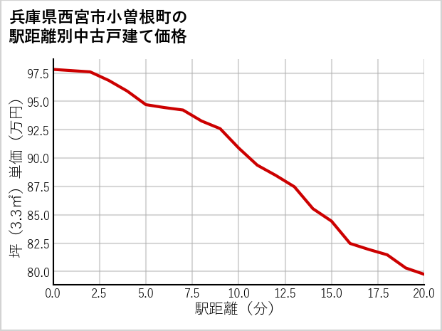 兵庫県西宮市小曽根町の徒歩距離別の中古戸建て坪単価