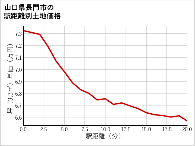 山口県長門市の徒歩距離別の土地坪単価
