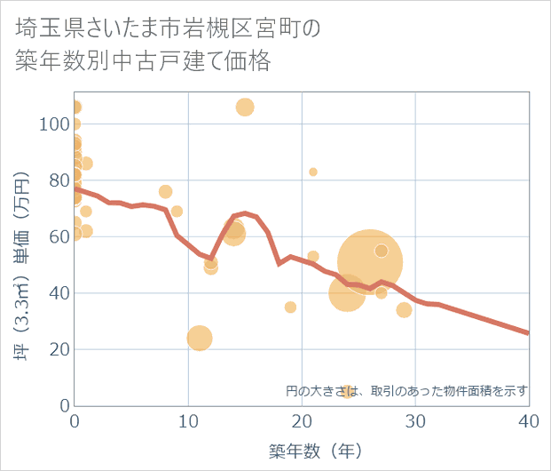埼玉県さいたま市岩槻区宮町の築年数別の中古戸建て坪単価