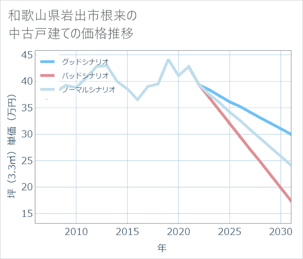 和歌山県岩出市根来の中古戸建て価格推移