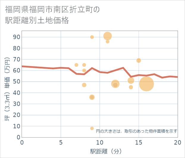 福岡県福岡市南区折立町の徒歩距離別の土地坪単価