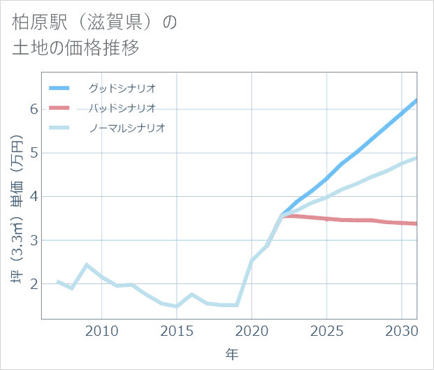 柏原駅(滋賀県)の土地価格推移