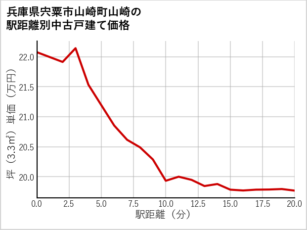 兵庫県宍粟市山崎町山崎の徒歩距離別の中古戸建て坪単価
