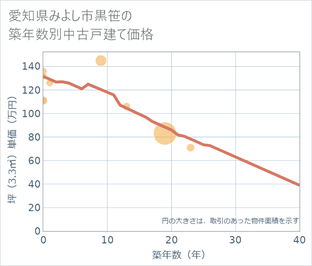 愛知県みよし市黒笹の築年数別の中古戸建て坪単価